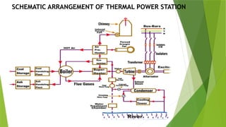 SCHEMATIC ARRANGEMENT OF THERMAL POWER STATION
 