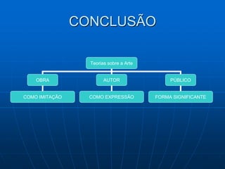 CONCLUSÃO
Teorias sobre a Arte
OBRA AUTOR PÚBLICO
FORMA SIGNIFICANTE
COMO EXPRESSÃO
COMO IMITAÇÃO
 