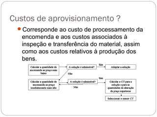 Custos de aprovisionamento ?
Corresponde ao custo de processamento da
encomenda e aos custos associados à
inspeção e transferência do material, assim
como aos custos relativos à produção dos
bens.
 