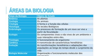 Áreas da Biologia Objeto de Estudo
Botânica As plantas
Zoologia Os animais
Citologia A forma e a função das células
Histologia Os tecidos Biológicos
Embriologia Os processos de formação de um novo ser vivo a
partir da fecundação
Ecologia Os componentes vivos e não vivos de um ambiente e
suas interações entre eles.
Fisiologia O funcionamento do organismo
Genética A transmissão de características hereditárias
Evolução As transformações hereditárias e adaptações das
populações ao longo do tempo desde o surgimento da
vida
Biologia Molecular Organização e funcionamento molecular dos
 