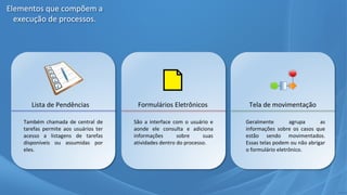 Lista de Pendências
Também chamada de central de
tarefas permite aos usuários ter
acesso a listagens de tarefas
disponíveis ou assumidas por
eles.
Formulários Eletrônicos Tela de movimentação
São a interface com o usuário e
aonde ele consulta e adiciona
informações sobre suas
atividades dentro do processo.
Geralmente agrupa as
informações sobre os casos que
estão sendo movimentados.
Essas telas podem ou não abrigar
o formulário eletrônico.
Elementos que compõem a
execução de processos.
 