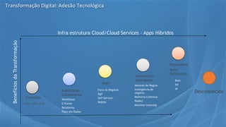 Transformação Digital: Adesão Tecnológica
Infra estrutura Cloud/Cloud Services – Apps Híbridos
BenefíciosdaTransformação
Conteúdo
Automação
Colaborativa
Apps
Automação
Inteligente
Dispositivos
Auto
Suficientes
CRM , ERP, ECM
Workflows
E-Forms
Relatórios
Foco em Dados
Foco no Negócio
Ágil
Self Service
Mobile
Motores de Regras
Inteligência de
negócio
Melhoria Continua
Robôs!
Machine Learning
Bots
Iot
AI
Desconhecido
 