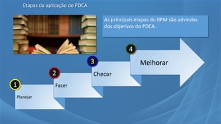 Planejar
Fazer
Checar
Melhorar
1
2
3
4
As principais etapas do BPM são advindas
dos objetivos do PDCA.
Etapas da aplicação do PDCA
 