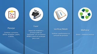 Planejar
Conhecer o processo,
definer atividades, papéis,
e atores.
Fazer
Depois de modelado o
processo pode ser
“deployado” em um Sistema
BPMN e posto em produção
para o uso.
Verificar/Medir
Verificar a performance e o
consume do processo.
Melhorar
Kaizen – melhoria continua.
 