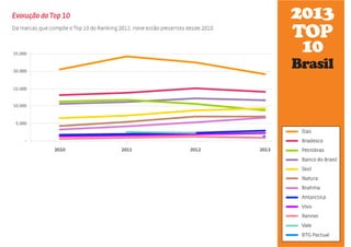 2013 
TOP 
10 
Brasil 
 