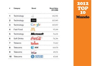 2012 
TOP 
10 
Mundo 
 