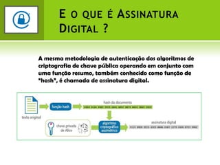 E o que é Assinatura Digital ?A mesma metodologia de autenticação dos algoritmos de criptografia de chave pública operando em conjunto com uma função resumo, também conhecido como função de “hash”, é chamada de assinatura digital.
