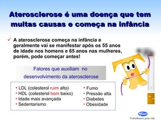 Aterosclerose é uma doença que tem muitas causas e começa na infância A aterosclerose começa na infância e geralmente vai se manifestar após os 55 anos de idade nos homens e 65 anos nas mulheres, porém, pode começar antes! LDL (colesterol  ruim  alto) HDL (colesterol  bom  baixo)  Idade mais avançada Sedentarismo Fumo Pressão alta Diabetes  Obesidade Fatores que auxiliam  no  desenvolvimento da aterosclerose 
