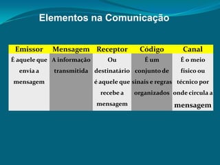 Elementos na Comunicação
Emissor

Mensagem Receptor

É aquele que A informação
envia a
mensagem

transmitida

Ou

Código

Canal

É um

É o meio

destinatário conjunto de

físico ou

é aquele que sinais e regras técnico por
recebe a

mensagem

organizados onde circula a

mensagem

 