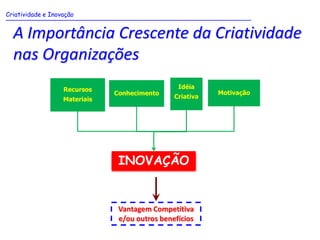 Criatividade e Inovação
_______________________________________________________________

 A Importância Crescente da Criatividade
 nas Organizações
              Recursos                       Idéia
                           Conhecimento                Motivação
              Materiais                     Criativa




                            INOVAÇÃO


                            Vantagem Competitiva
                            e/ou outros benefícios
 