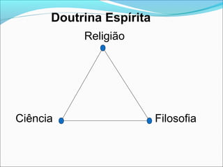 Doutrina Espírita
Ciência Filosofia
Religião
 