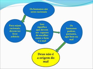 Os humanos são
seres racionais
Para sejam
racionais,
devem ter
livre
arbítrio
Isso
significa
que devem
ser capazes
de escolher
entre o bem
e o mal
Os
humanos
podem,
portanto,
agir bem ou
mal
Deus não é
a origem do
mal
 