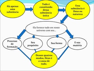 Há apenas
uma
substância
Tudo é
constituído
dessa
substância
única
Essa
substância é
Deus ou
natureza
Processo
de
formação
Ela fornece tudo em nosso
universo com seu...
Desses quatros
modos, Deus é
a causa de
tudo.
Seu
propósito
Sua forma E sua
matéria
 