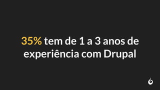 35% tem de 1 a 3 anos de
experiência com Drupal
 