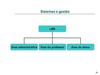 Sistemas e gestão LMS Área administrativa Área do professor Área do aluno 