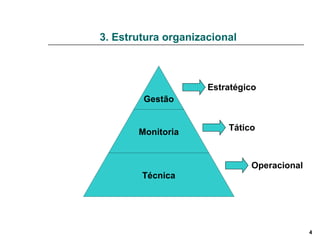 Estratégico Tático Operacional 3. Estrutura organizacional Gestão Monitoria Técnica 