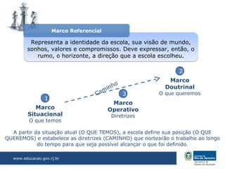 Marco Referencial

          Representa a identidade da escola, sua visão de mundo,
         sonhos, valores e compromissos. Deve expressar, então, o
            rumo, o horizonte, a direção que a escola escolheu.

                                                                  2
                                                               Marco
                                                  o
                                          m   in h            Doutrinal
                                     Ca               3     O que queremos
                  1
                                               Marco
            Marco                             Operativo
         Situacional                           Diretrizes
          O que temos

  A partir da situação atual (O QUE TEMOS), a escola define sua posição (O QUE
QUEREMOS) e estabelece as diretrizes (CAMINHO) que nortearão o trabalho ao longo
            do tempo para que seja possível alcançar o que foi definido.

   www.educacao.gov.rj.br
 