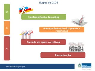 Etapas da GIDE


D

                          Implementação das ações




C                                    Acompanhamento dos planos e
                                             resultados




                         Tomada de ações corretivas


A

                                               Padronização




www.educacao.gov.rj.br
 