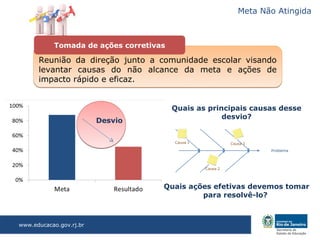 Meta Não Atingida



           Tomada de ações corretivas

      Reunião da direção junto a comunidade escolar visando
      levantar causas do não alcance da meta e ações de
      impacto rápido e eficaz.


                                        Quais as principais causas desse
                                                     desvio?
                         Desvio




                                    Quais ações efetivas devemos tomar
                                             para resolvê-lo?



www.educacao.gov.rj.br
 