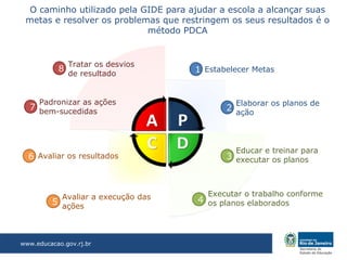 O caminho utilizado pela GIDE para ajudar a escola a alcançar suas
 metas e resolver os problemas que restringem os seus resultados é o
                            método PDCA


               Tratar os desvios
           8                          1 Estabelecer Metas
               de resultado


     Padronizar as ações                        Elaborar os planos de
  7 bem-sucedidas                            2 ação



                                                Educar e treinar para
  6 Avaliar os resultados                    3 executar os planos



           Avaliar a execução das        Executar o trabalho conforme
         5 ações                       4 os planos elaborados



www.educacao.gov.rj.br
 