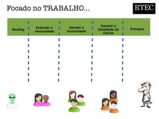 Backlog
Entender a
necessidade
EntregueAtender a
necessidade
Garantir a
Satisfação do
Cliente
RTECFocado no TRABALHO...
 