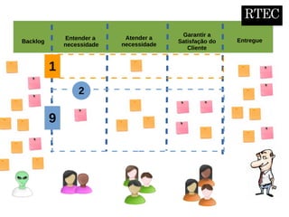 Backlog
Entender a
necessidade
EntregueAtender a
necessidade
Garantir a
Satisfação do
Cliente
RTEC
1
2
9
 