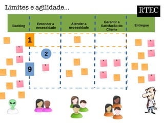 Backlog
Entender a
necessidade
EntregueAtender a
necessidade
Garantir a
Satisfação do
Cliente
RTEC
1
2
9
Limites e agilidade...
 