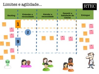 Backlog
Entender a
necessidade
EntregueAtender a
necessidade
Garantir a
Satisfação do
Cliente
RTEC
1
2
9
Limites e agilidade...
 