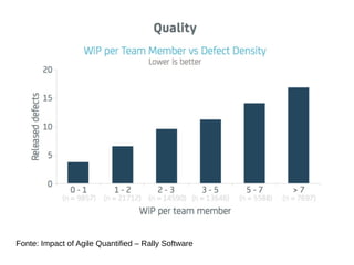 Fonte: Impact of Agile Quantified – Rally Software
 
