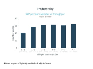 Fonte: Impact of Agile Quantified – Rally Software
 