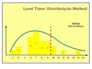 Lead Time: Distribuição Weibull
9 DIAS
(90% de confiança)
1
2
3
4
5
3
2
1
3 4 5 6 7 8 9 10 11 12 13 14 15 16
1
 