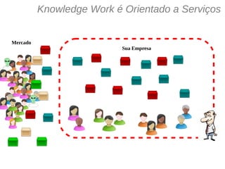 Knowledge Work é Orientado a Serviços
Sua Empresa
Mercado
 