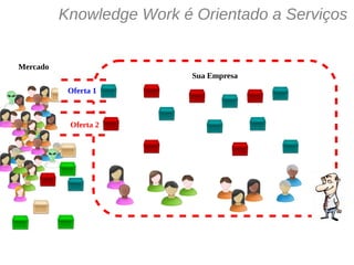 Knowledge Work é Orientado a Serviços
Sua Empresa
Mercado
Oferta 1
Oferta 2
 