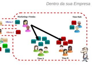 Dentro da sua Empresa
Oferta 1
Oferta 2
Marketing e Vendas
Time A Time B
Time Hub
 