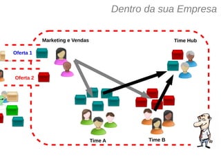 Dentro da sua Empresa
Oferta 1
Oferta 2
Marketing e Vendas
Time A Time B
Time Hub
 