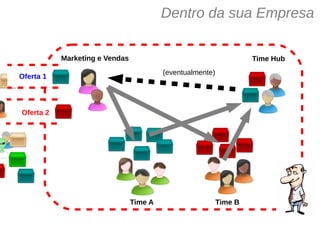 Dentro da sua Empresa
Oferta 1
Oferta 2
Marketing e Vendas
Time A Time B
Time Hub
(eventualmente)
 