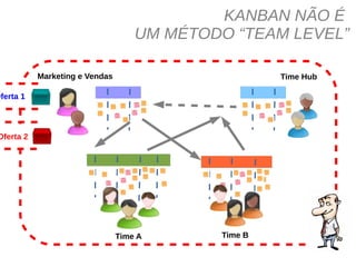 KANBAN NÃO É
UM MÉTODO “TEAM LEVEL”
Oferta 1
Oferta 2
Marketing e Vendas
Time A
Time Hub
Time B
 