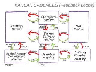 KANBAN CADENCES (Feedback Loops)
 