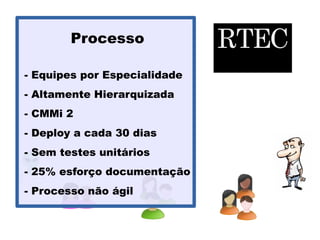 RTECProcesso
- Equipes por Especialidade
- Altamente Hierarquizada
- CMMi 2
- Deploy a cada 30 dias
- Sem testes unitários
- 25% esforço documentação
- Processo não ágil
 