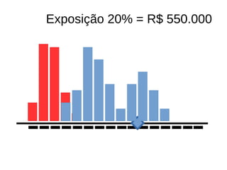 Exposição 20% = R$ 550.000
 