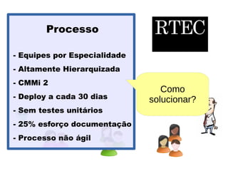 RTECProcesso
- Equipes por Especialidade
- Altamente Hierarquizada
- CMMi 2
- Deploy a cada 30 dias
- Sem testes unitários
- 25% esforço documentação
- Processo não ágil
Como
solucionar?
 