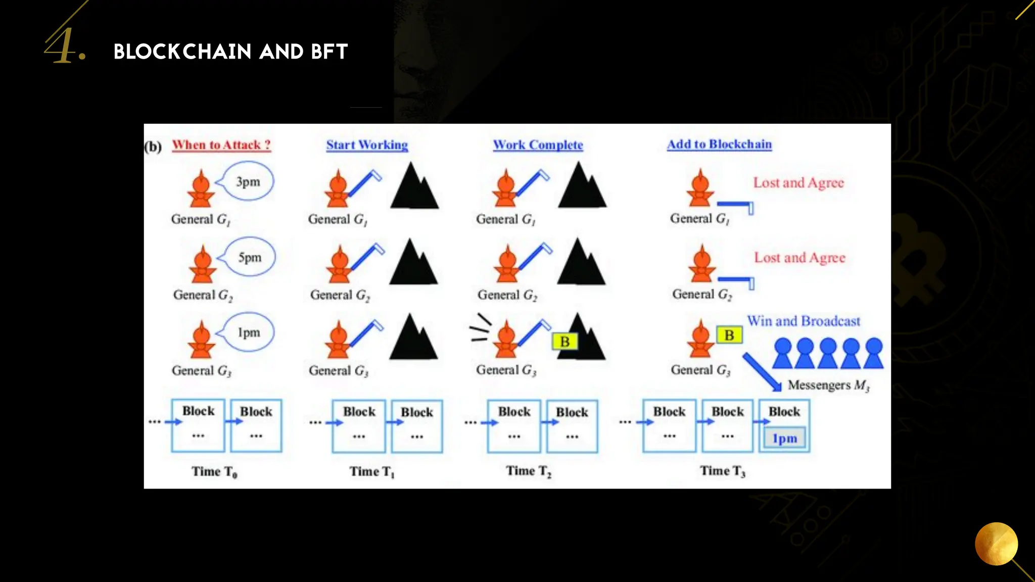 17
BLOCKCHAIN AND BFT
4.
 