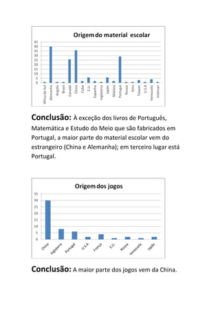  

Conclusão:	
  À	
  exceção	
  dos	
  livros	
  de	
  Português,	
  
Matemática	
  e	
  Estudo	
  do	
  Meio	
  que	
  são	
  fabricados	
  em	
  
Portugal,	
  a	
  maior	
  parte	
  do	
  material	
  escolar	
  vem	
  do	
  
estrangeiro	
  (China	
  e	
  Alemanha);	
  em	
  terceiro	
  lugar	
  está	
  
Portugal.	
  
	
  




                                                                      	
  

Conclusão:	
  A	
  maior	
  parte	
  dos	
  jogos	
  vem	
  da	
  China.	
  
 