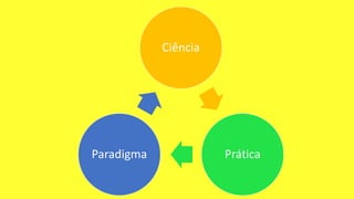 Ciência
PráticaParadigma
 