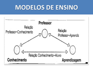 MODELOS DE ENSINO
 