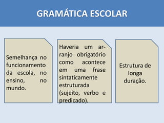 GRAMÁTICA ESCOLAR
Semelhança no
funcionamento
da escola, no
ensino, no
mundo.
Haveria um ar-
ranjo obrigatório
como acontece
em uma frase
sintaticamente
estruturada
(sujeito, verbo e
predicado).
Estrutura de
longa
duração.
 
