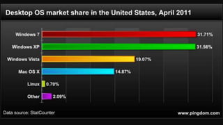O que é? História dos SO