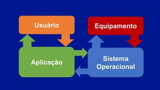 Usuário
Aplicação
Equipamento
Sistema
Operacional
 
