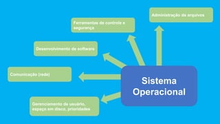 Administração de arquivos
Ferramentas de controle e
segurança
Desenvolvimento de software
Comunicação (rede)
Gerenciamento de usuário,
espaço em disco, prioridades
Sistema
Operacional
 