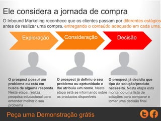 Ele considera a jornada de compra
O Inbound Marketing reconhece que os clientes passam por diferentes estágios
antes de realizar uma compra, entregando o conteúdo adequado em cada uma.
Exploração DecisãoConsideração
O prospect possui um
problema ou está em
busca de alguma resposta.
Nesta etapa, realiza
pesquisa educacional para
entender melhor o seu
problema
O prospect já definiu o seu
problema ou oprtunidade e
lhe atribuiu um nome. Nesta
etapa está se informando sobre
os productos disponíveis
O prospect já decidiu que
tipo de solução/produto
necessita. Nesta etapa está
montando uma lista de
soluções para comparar e
tomar uma decisão final.
Peça uma Demonstração grátis
 